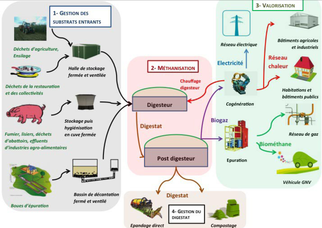 http://www.energie-online.fr/schemas/biomasse/methanisation-biogaz.jpg