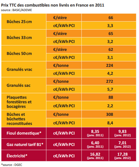 Prix du bois de chauffage : essences, conditionnements et tarifs