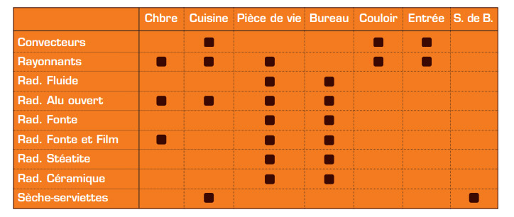 chauffage électrique dans les pieces