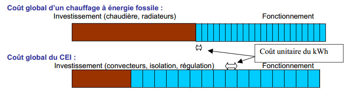 cout chauffage électrique