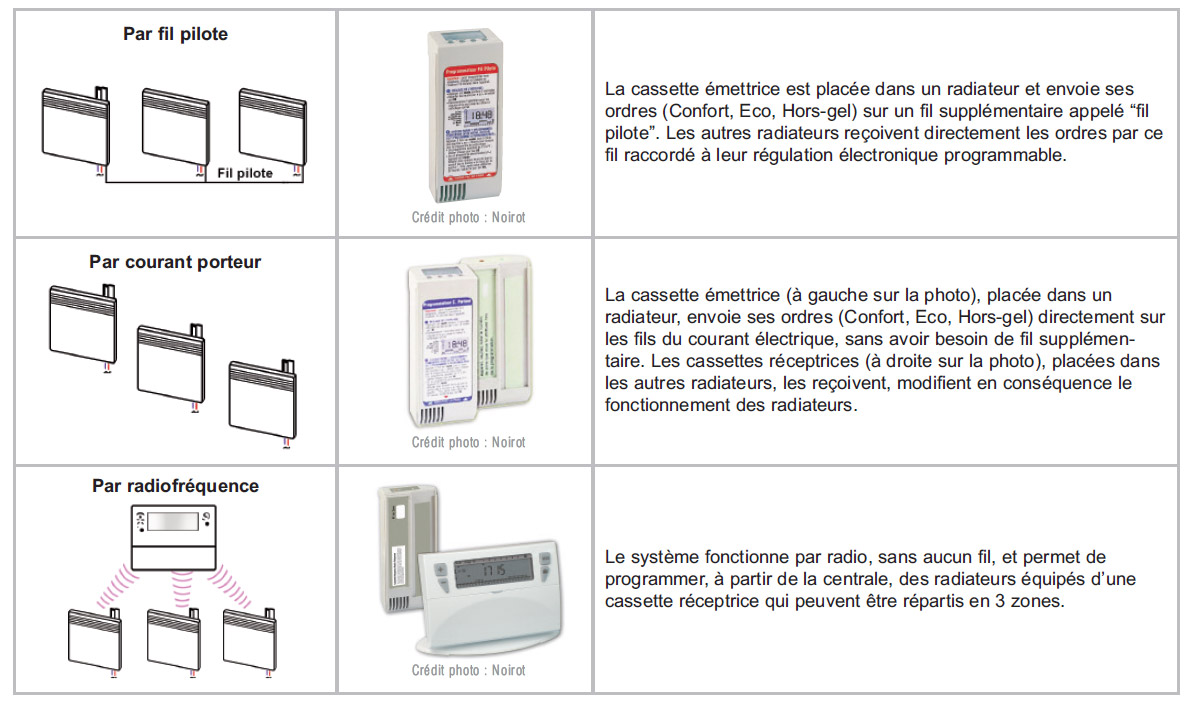 régulation chauffage électrique