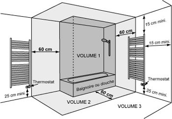 Quelle hauteur pour un Sèche-serviette ?
