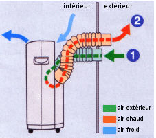 La climatisation gainable