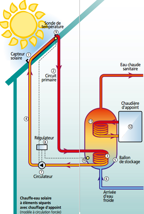 chauffe eau solaire individuel fonctionnement