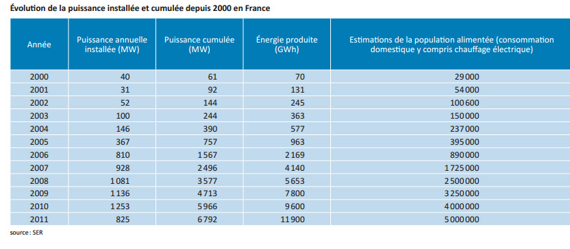 eolien france