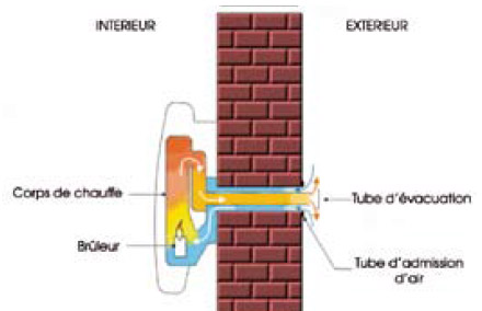 radiateur gaz ventouse