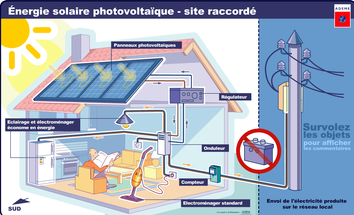 panneau solaire energie produite