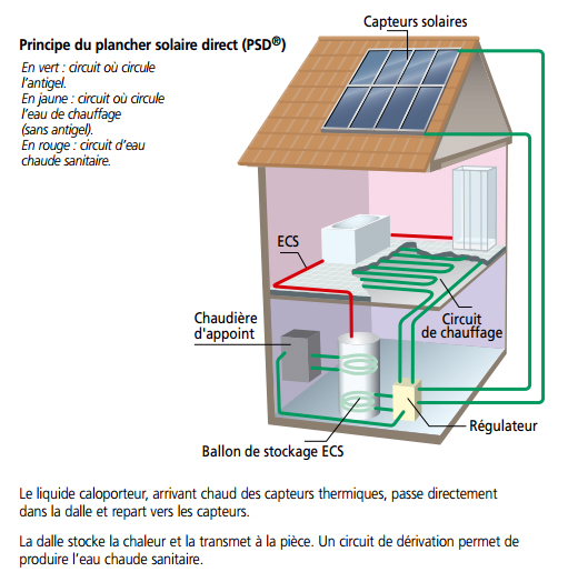 plancher solaire direct