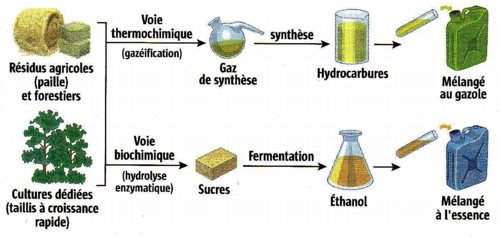 biocarburants 2nde génération