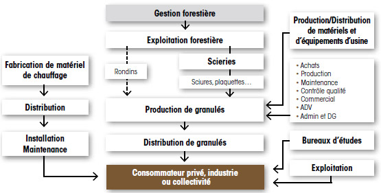 fabrication granulés