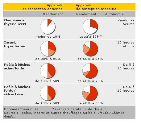 rendement chauffage bois
