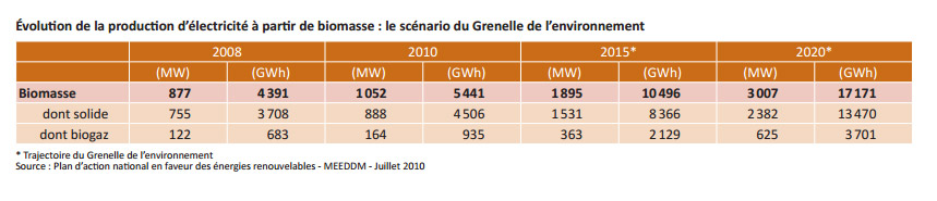 evolution biomasse