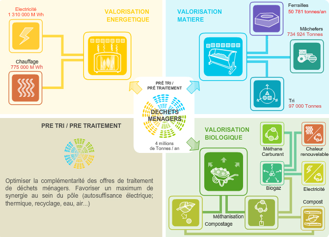 valorisation dechets