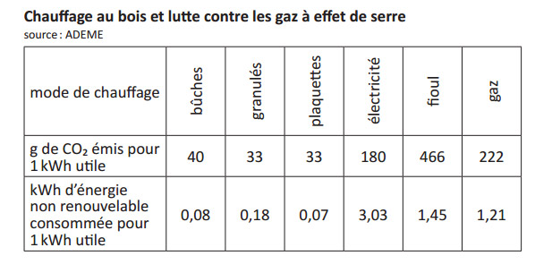 ecologie chauffage au bois