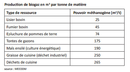 production biogaz