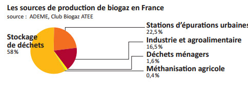 sources biogaz