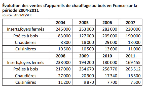 vente chauffage bois