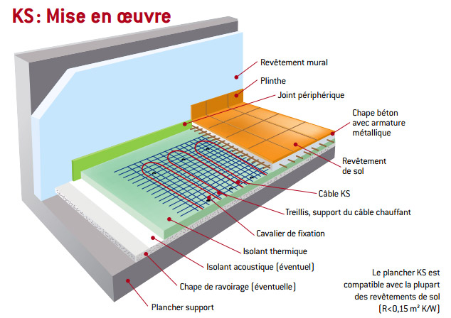 Plancher chauffant électrique