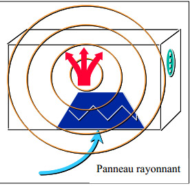 fonctionnement panneaux rayonnants