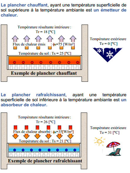 plancher chauffant rafraichissant