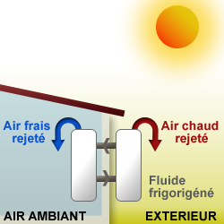 fonctionnement climatiseur split