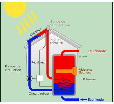 chauffe-eau électrosolaire