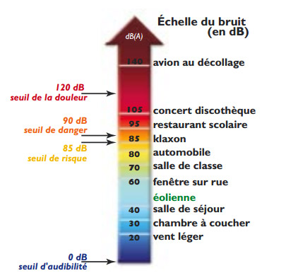 bruit éolienen