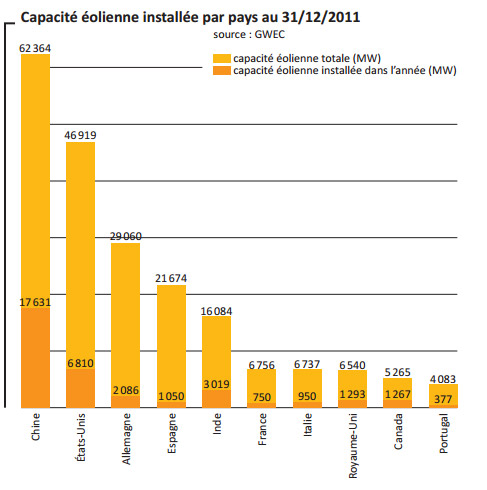 production eolienne monde