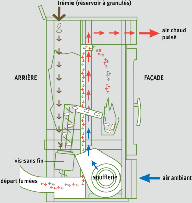 fonctionnement poele granulés