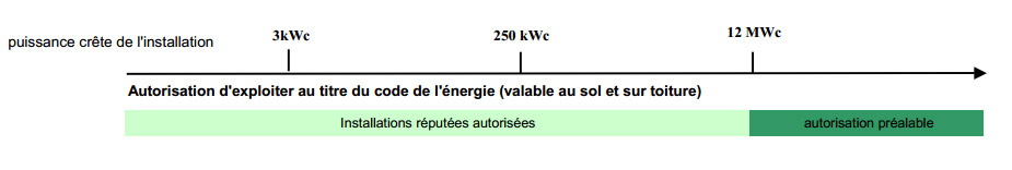 autorisation puissance pv