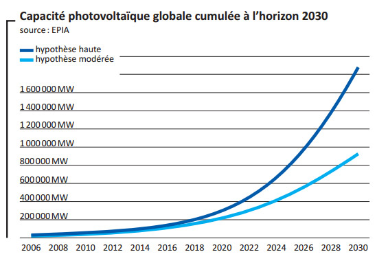 capacité pv monde