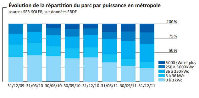 puissance pv france