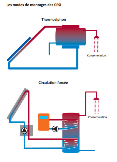 11 : Principe du chauffe-eau solaire monobloc [28]-Chauffe-eau à