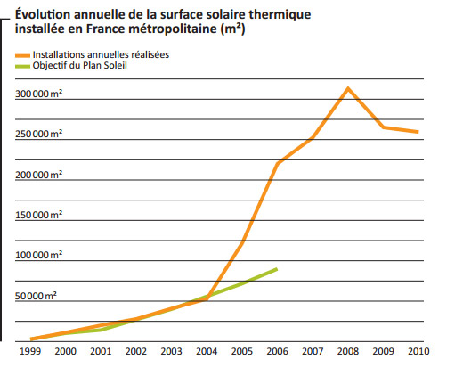 developpement solaire thermique