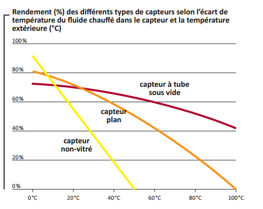 rendement capteurs