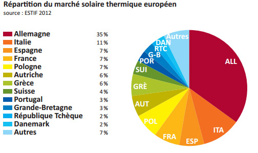 solaire thermique europe