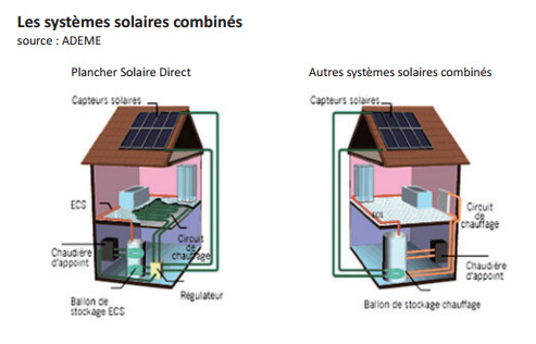 système solaires combinés